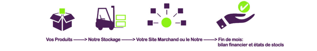 Placez vos vos produits en stockage chez nous: nous nous chargeons de tout !